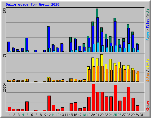 Daily usage for April 2026
