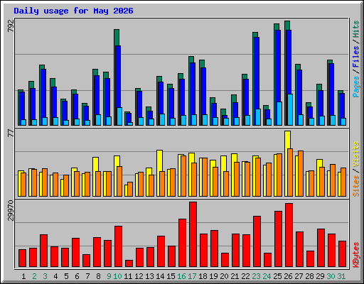 Daily usage for May 2026