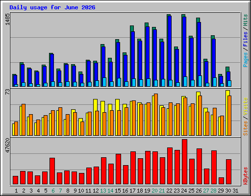 Daily usage for June 2026