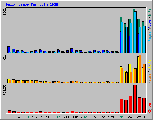 Daily usage for July 2026