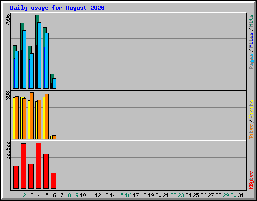 Daily usage for August 2026