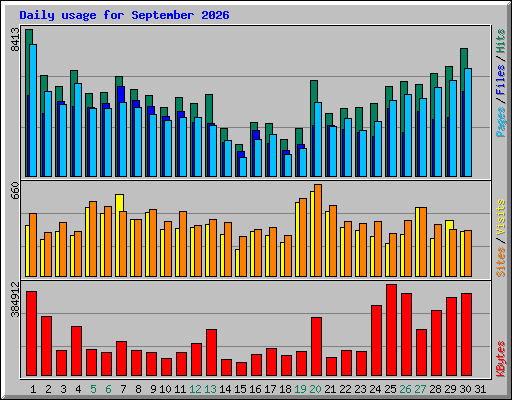Daily usage for September 2026