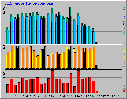 Daily usage for October 2026