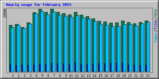 Hourly usage for February 2023