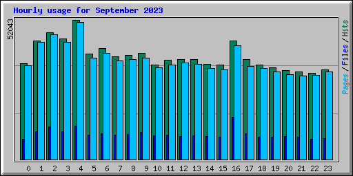 Hourly usage for September 2023