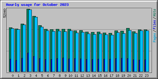 Hourly usage for October 2023