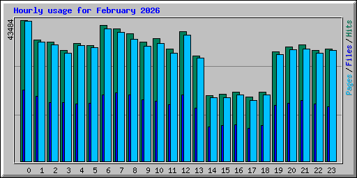 Hourly usage for February 2026
