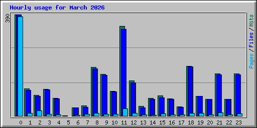 Hourly usage for March 2026