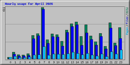 Hourly usage for April 2026