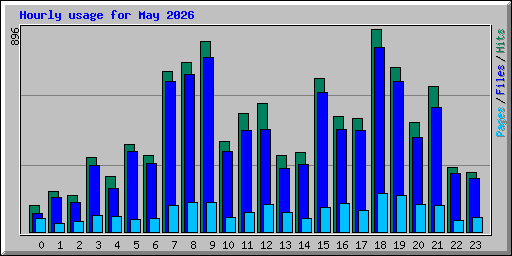 Hourly usage for May 2026